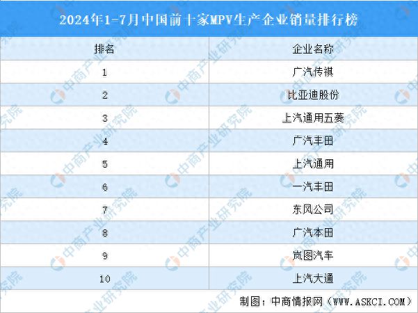 2024年1-7月中国前十家MPV生产企业销量排行榜(图1)