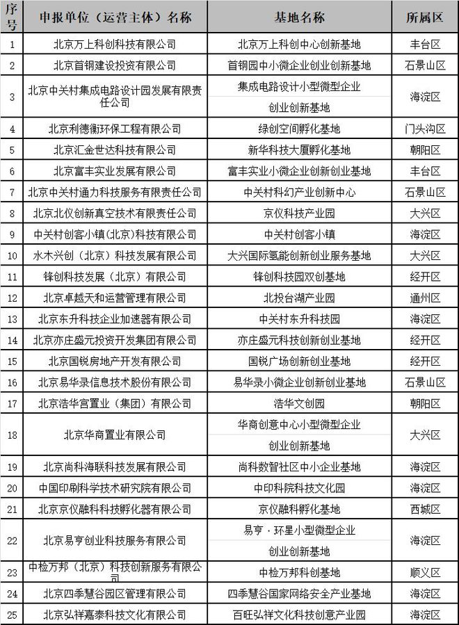 2024北京市中小企业公共服务示范平台和小型微型企业创新示范基地(图2)