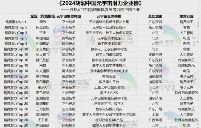 凯发K8网页：胡润研究院发布《2024胡润中国元宇宙潜力企业榜(图2)