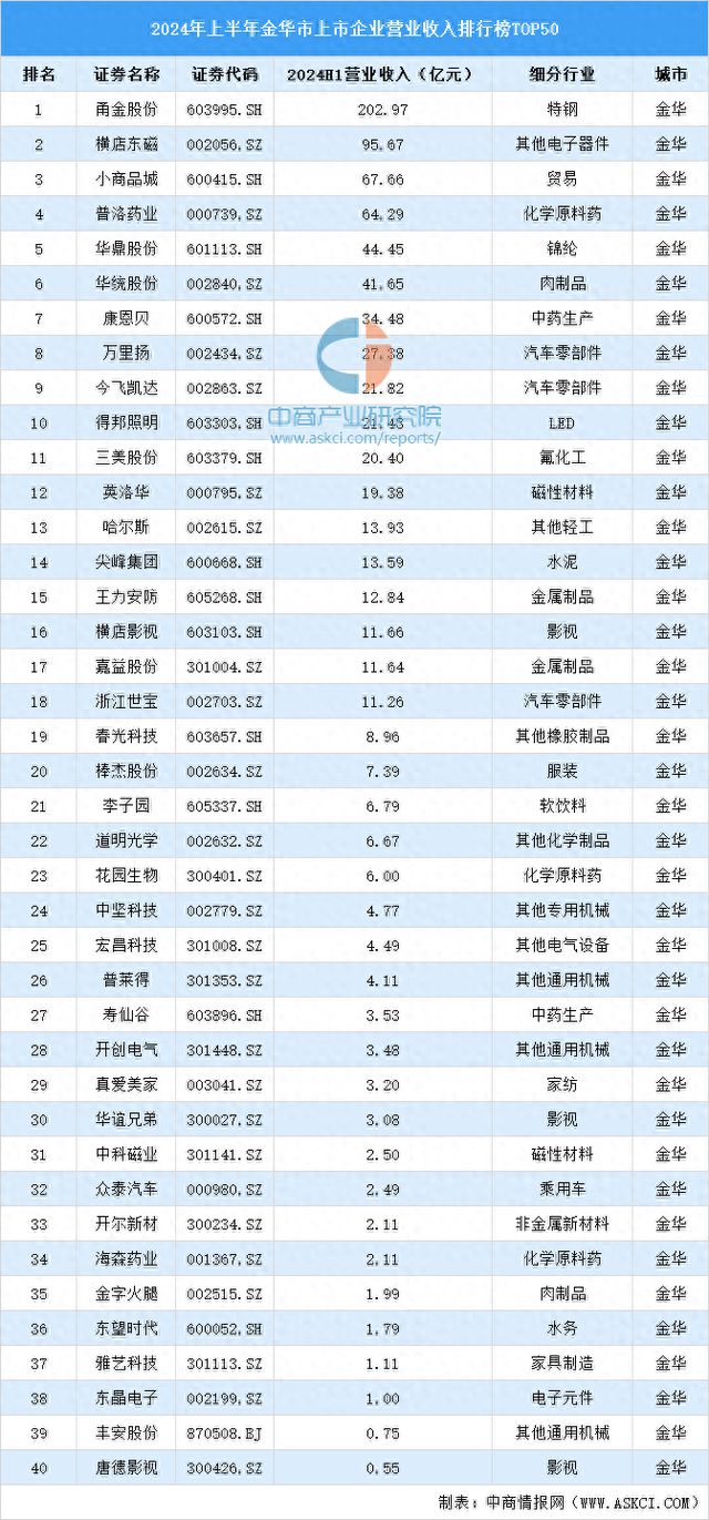 2024年金华市上市企业营业收入排行榜(图1)