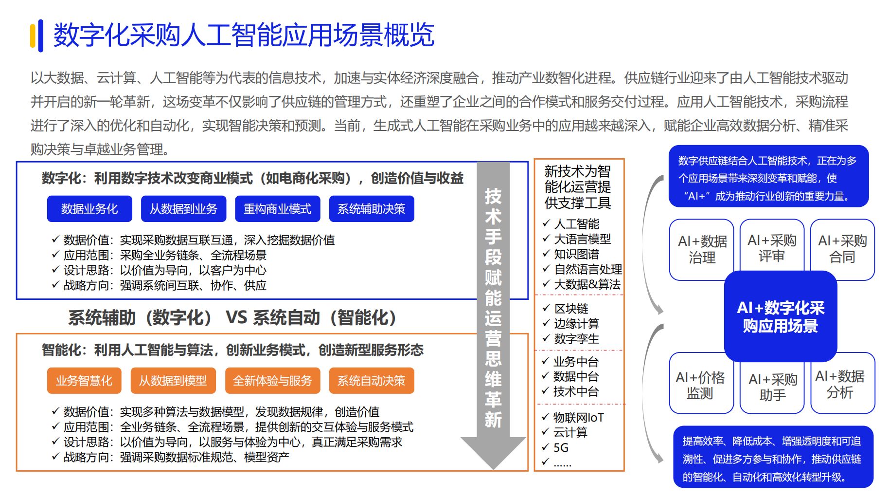 《2024数字化采购发展报告》在京发布27家央企及服务平台引领供应链变革(图7)