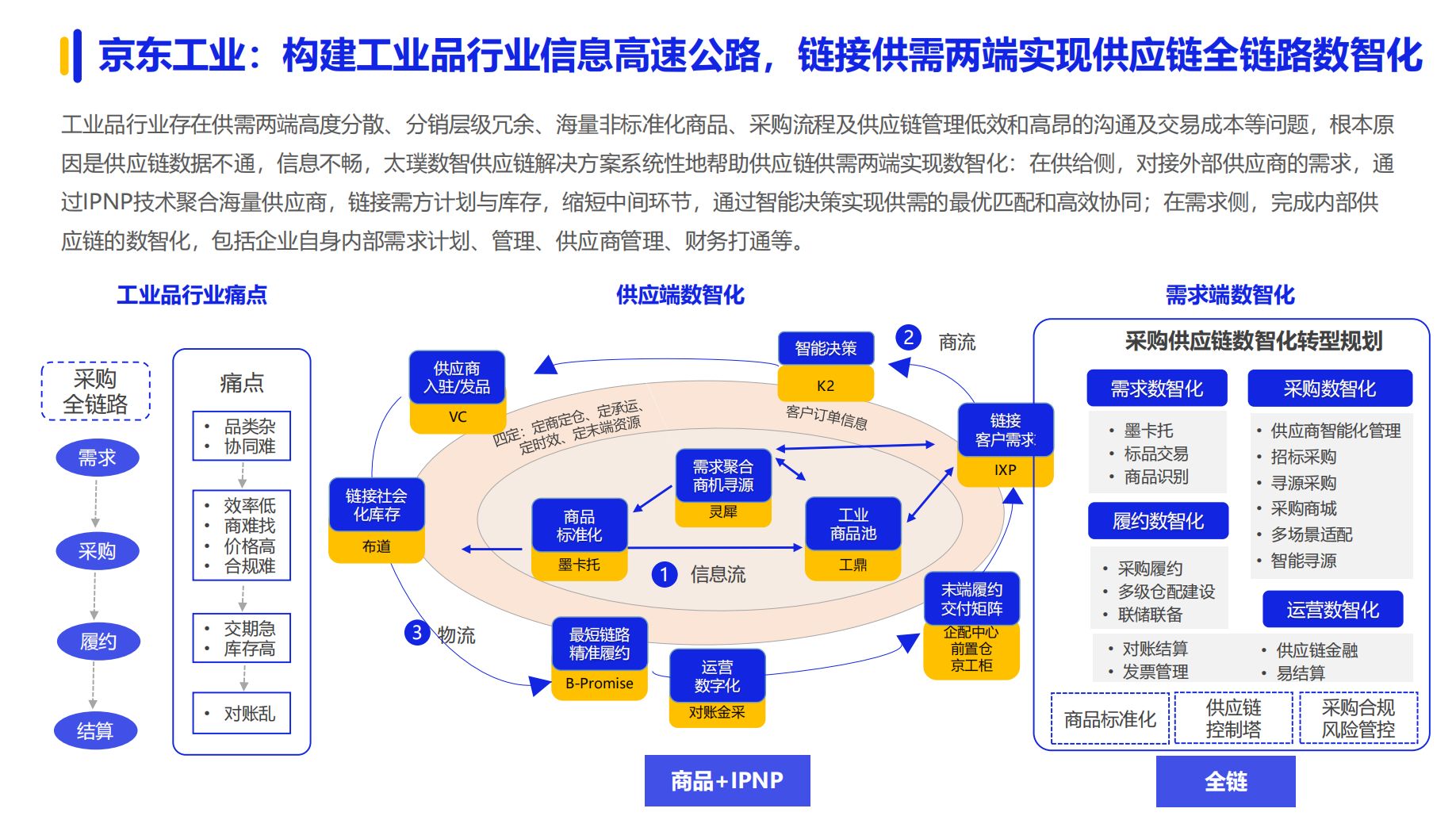 《2024数字化采购发展报告》在京发布27家央企及服务平台引领供应链变革(图12)