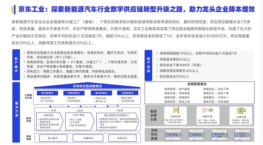 《2024数字化采购发展报告》在京发布27家央企及服务平台引领供应链变革(图13)