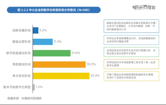 凯发K8国际：中国中小企业数字化转型报告2024：依托一站式服务平台转型成主流(图2)