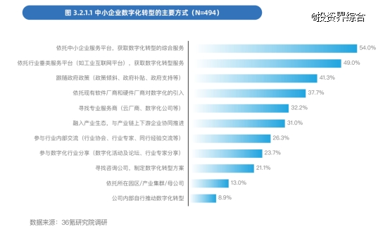 凯发K8国际：中国中小企业数字化转型报告2024：依托一站式服务平台转型成主流(图4)