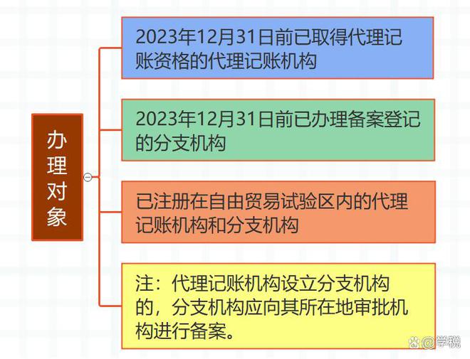 代账新规！财政部明确：2024年对无证经营、虚假承诺专项整治！(图2)