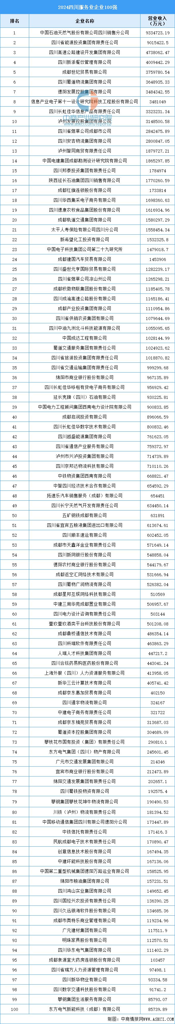 凯发K8网页：2024四川服务业企业100强(图1)