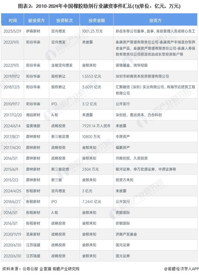 【投资视角】启示2024：中国橡胶助剂行业投融资及兼并重组分析(附投融资事件、兼并重组等)(图2)