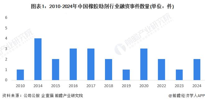 【投资视角】启示2024：中国橡胶助剂行业投融资及兼并重组分析(附投融资事件、兼并重组等)(图1)