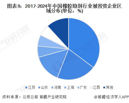 【投资视角】启示2024：中国橡胶助剂行业投融资及兼并重组分析(附投融资事件、兼并重组等)(图6)