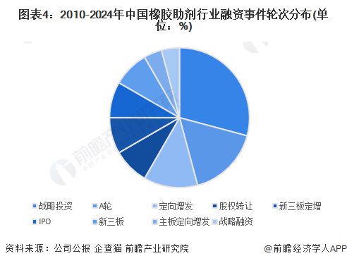 【投资视角】启示2024：中国橡胶助剂行业投融资及兼并重组分析(附投融资事件、兼并重组等)(图4)