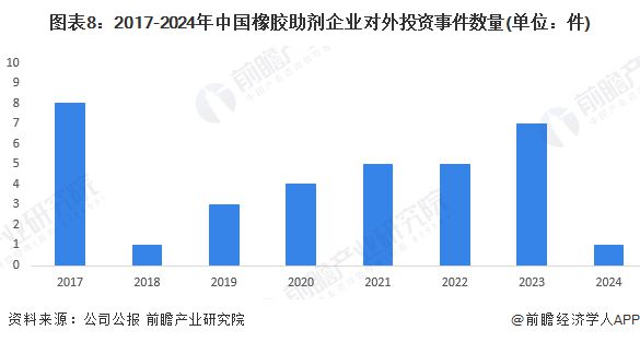 【投资视角】启示2024：中国橡胶助剂行业投融资及兼并重组分析(附投融资事件、兼并重组等)(图5)