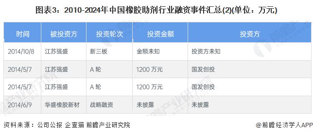 【投资视角】启示2024：中国橡胶助剂行业投融资及兼并重组分析(附投融资事件、兼并重组等)(图3)