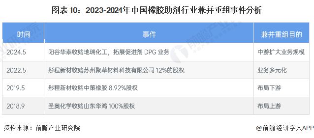 【投资视角】启示2024：中国橡胶助剂行业投融资及兼并重组分析(附投融资事件、兼并重组等)(图7)