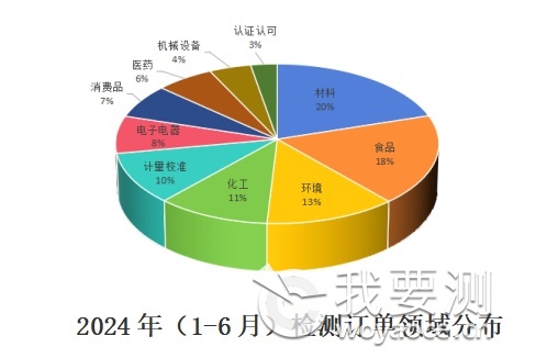 数字化助力与平台升级丨2024年上半年企业送检服务发展概览(图1)