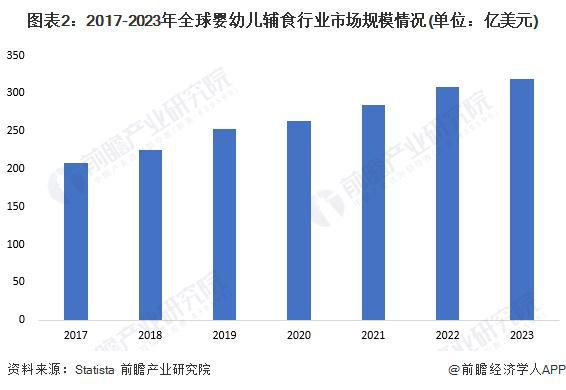 凯发K8网页：2024年全球婴幼儿辅食行业市场发展分析2023年全球市场规模达319亿美元【组图】(图2)