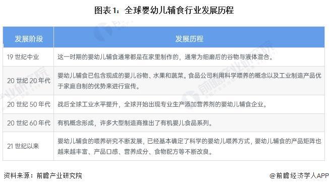 凯发K8网页：2024年全球婴幼儿辅食行业市场发展分析2023年全球市场规模达319亿美元【组图】(图1)