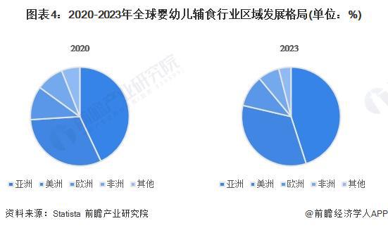 凯发K8网页：2024年全球婴幼儿辅食行业市场发展分析2023年全球市场规模达319亿美元【组图】(图4)